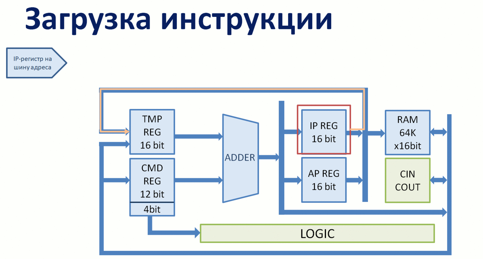 Структурно функциональная схема пк